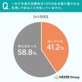 【食品減税と外食に関する調査】物価高で外食を控える 【食品減税と外食に関する調査】物価高で外食を控える