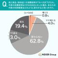 【食品減税と外食に関する調査】物価高で外食を控える 【食品減税と外食に関する調査】物価高で外食を控える