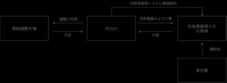 EVを「動く蓄電池」に!EVの充放電管理システムの無償 EVを「動く蓄電池」に!EVの充放電管理システムの無償