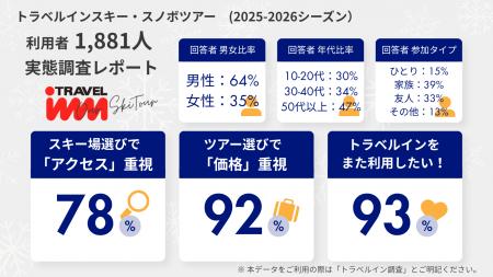 スキー・スノボツアー利用者1,881人調査:スキー場選 スキー・スノボツアー利用者1,881人調査:スキー場選