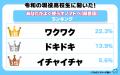 【ワカモノリサーチ調査】現役高校生がよく使うオノマ 【ワカモノリサーチ調査】現役高校生がよく使うオノマ