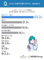 【スマホと首肩の不調に関する調査】約53%が「使用後 【スマホと首肩の不調に関する調査】約53%が「使用後