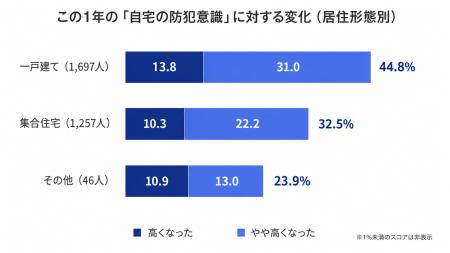 【調査レポート】防犯意識高まるも、自宅の防犯対策は 【調査レポート】防犯意識高まるも、自宅の防犯対策は