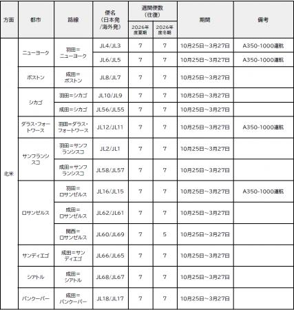 2026年度 下期のJALグループ路線便数計画を一部変更 2026年度 下期のJALグループ路線便数計画を一部変更