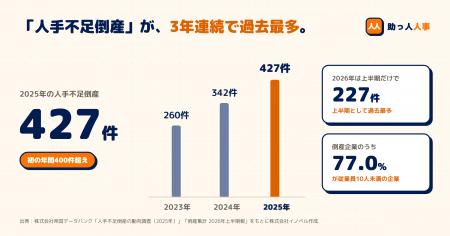 人手不足倒産が3年連続で過去最多に。中小企業の採用 人手不足倒産が3年連続で過去最多に。中小企業の採用