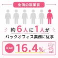 就業者の6人に1人が担う「バックオフィス業務」実態調 就業者の6人に1人が担う「バックオフィス業務」実態調