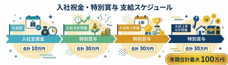 アルバイトから新卒入社で最大100万円支給 アルバイトから新卒入社で最大100万円支給