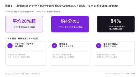 クラウド移行でコスト超過が平均20%、支出の約4分の1 クラウド移行でコスト超過が平均20%、支出の約4分の1