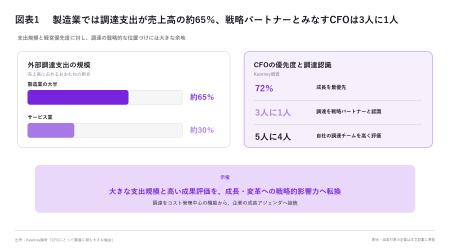 製造業の調達支出は売上高の約65%、一方で「戦略的な 製造業の調達支出は売上高の約65%、一方で「戦略的な