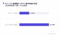 メディア業種のXキャンペーンはリポスト中央値7,350件 メディア業種のXキャンペーンはリポスト中央値7,350件