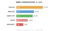 既婚投資家の32.2%が仮想通貨を配偶者に内緒、万一の 既婚投資家の32.2%が仮想通貨を配偶者に内緒、万一の