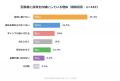 既婚投資家の32.2%が仮想通貨を配偶者に内緒、万一の 既婚投資家の32.2%が仮想通貨を配偶者に内緒、万一の