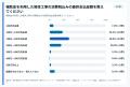 「解体補助金の申請手続き難しい」65.1%【解体補助金 「解体補助金の申請手続き難しい」65.1%【解体補助金