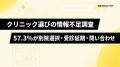 クリニック選び、57.3%が「情報不足」で行動を変更 クリニック選び、57.3%が「情報不足」で行動を変更
