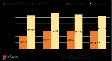 防災対策 実施率は52.8% 単身世帯は3年で8ポイント上 防災対策 実施率は52.8% 単身世帯は3年で8ポイント上