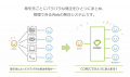 クラウド受発注システム「COREC」、業界最安値の振込 クラウド受発注システム「COREC」、業界最安値の振込