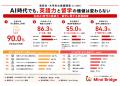 高校生・大学生の86.3%が「ChatGPTなどの生成AIがあ 高校生・大学生の86.3%が「ChatGPTなどの生成AIがあ