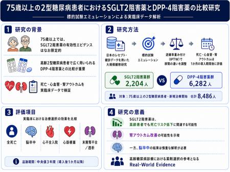 【横浜市立大学】75歳以上の2型糖尿病、SGLT2阻utf-8 【横浜市立大学】75歳以上の2型糖尿病、SGLT2阻utf-8