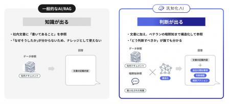 製造業特化の組織知AIプラットフォーム「汎知化AI Cor 製造業特化の組織知AIプラットフォーム「汎知化AI Cor