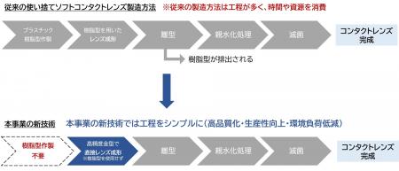 コンタクトレンズのシード 令和8年度埼玉県新技術・ コンタクトレンズのシード 令和8年度埼玉県新技術・