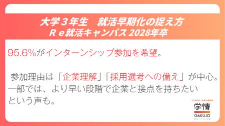 95.6%がインターンシップ参加に前向き。「企業理解」 95.6%がインターンシップ参加に前向き。「企業理解」