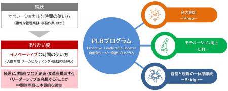 三菱電機の中間管理職層向け「自走型リーダー創出(PL 三菱電機の中間管理職層向け「自走型リーダー創出(PL