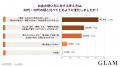 「安さだけで選ばない」40代女性たち。89.0%が「値段 「安さだけで選ばない」40代女性たち。89.0%が「値段