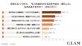 「安さだけで選ばない」40代女性たち。89.0%が「値段 「安さだけで選ばない」40代女性たち。89.0%が「値段