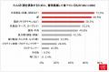 健康意識層の約7割が重視する「たんぱく質」、一方で 健康意識層の約7割が重視する「たんぱく質」、一方で