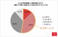 健康意識層の約7割が重視する「たんぱく質」、一方で 健康意識層の約7割が重視する「たんぱく質」、一方で