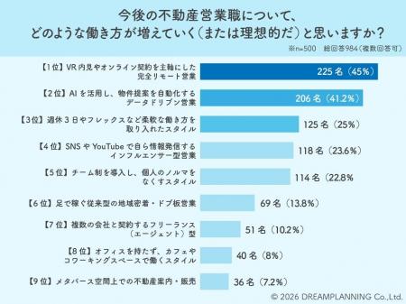 さよならドブ板営業!? 4割超がVRとAIを支持する不動 さよならドブ板営業!? 4割超がVRとAIを支持する不動
