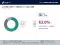 AIで商品を決めた後、60.5%が「ECサイトへの移動」に AIで商品を決めた後、60.5%が「ECサイトへの移動」に