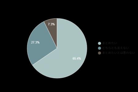 【引っ越し時の電気・ガス手続きに関する調査】約65% 【引っ越し時の電気・ガス手続きに関する調査】約65%