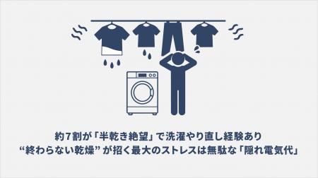 タイパ家電のはずが…約7割が「半乾き絶望」で洗濯やり タイパ家電のはずが…約7割が「半乾き絶望」で洗濯やり