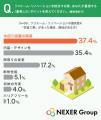 リフォーム・リノベーション、約半数が「防音工事に興 リフォーム・リノベーション、約半数が「防音工事に興
