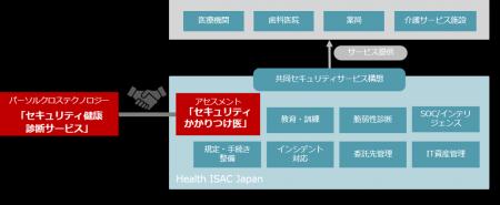 パーソルクロステクノロジー、Health ISAC Japanのア パーソルクロステクノロジー、Health ISAC Japanのア