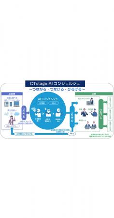 OKI、生成AIを活用した次世代コンタクトセンターシス OKI、生成AIを活用した次世代コンタクトセンターシス
