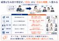 新任チーフ育成を「役割を教える研修」から「判断を経 新任チーフ育成を「役割を教える研修」から「判断を経