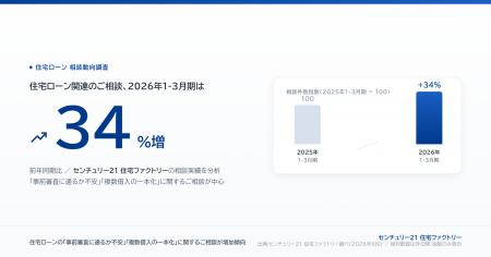 住宅ローン「事前審査に通るか不安」の相談、2026年1- 住宅ローン「事前審査に通るか不安」の相談、2026年1-