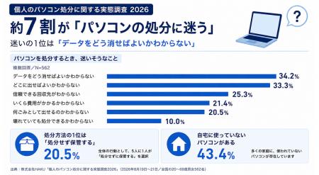 約7割が「パソコンの処分に迷う」、迷いの1位は「デー 約7割が「パソコンの処分に迷う」、迷いの1位は「デー