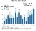 「芸能プロ」の倒産急増、2026年は過去最多に 有名事 「芸能プロ」の倒産急増、2026年は過去最多に 有名事