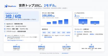 OrcaRouterのオープンモデル「Qwen3.8-27B-Uncensored OrcaRouterのオープンモデル「Qwen3.8-27B-Uncensored