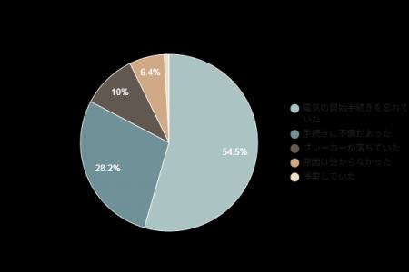 【入居当日の電気開通調査】電気が使えなかった原因、 【入居当日の電気開通調査】電気が使えなかった原因、