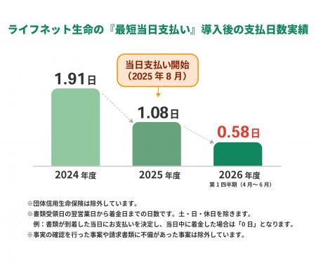ライフネット生命、保険金・給付金の「最短当日支払い ライフネット生命、保険金・給付金の「最短当日支払い