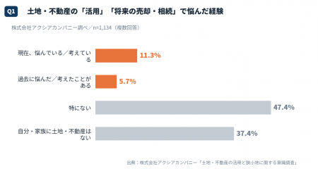 土地・不動産を持つ人の27.2%が「活用・売却・相続」 土地・不動産を持つ人の27.2%が「活用・売却・相続」