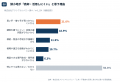 土地・不動産を持つ人の27.2%が「活用・売却・相続」 土地・不動産を持つ人の27.2%が「活用・売却・相続」