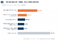土地・不動産を持つ人の27.2%が「活用・売却・相続」 土地・不動産を持つ人の27.2%が「活用・売却・相続」