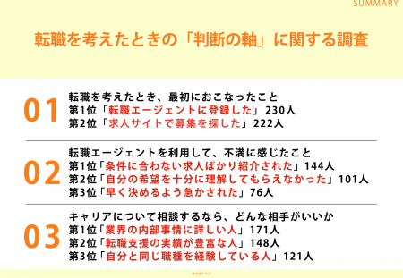 転職エージェントを利用したことがある20~40代308名 転職エージェントを利用したことがある20~40代308名
