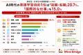 AI時代、高校生・大学生の47.7%が「海外で働きたい」 AI時代、高校生・大学生の47.7%が「海外で働きたい」