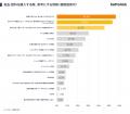 食品・飲料の購入時、71.6%が「事前に見たクチコミが 食品・飲料の購入時、71.6%が「事前に見たクチコミが